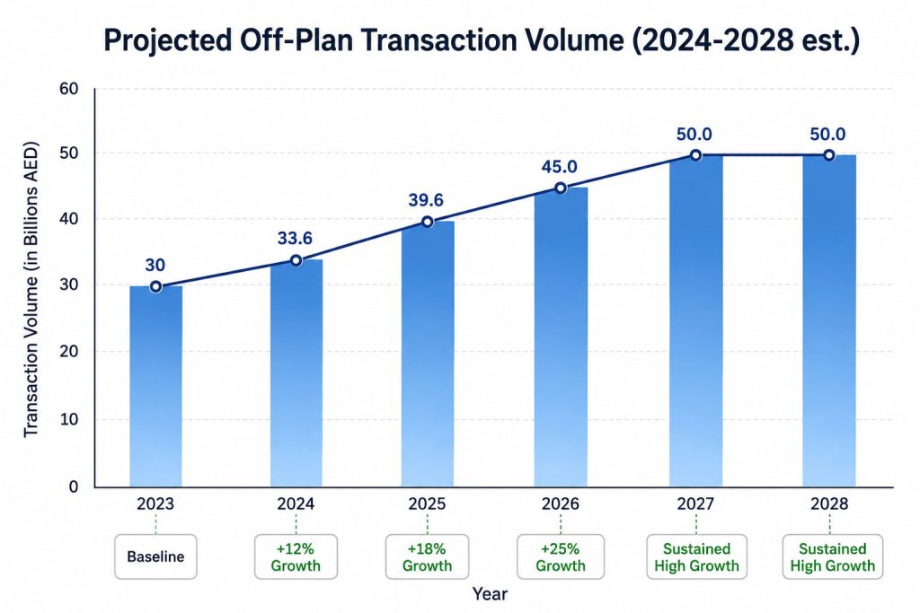 Abu Dhabi Projected Off-Plan Transaction Volume (2024-2028 est.)