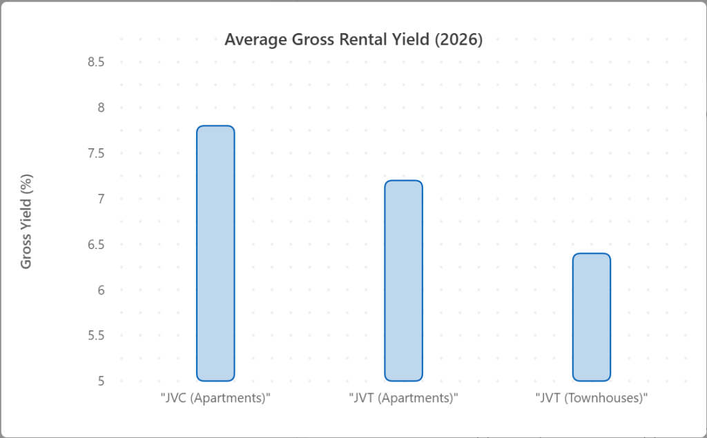 Rental Yields 2026