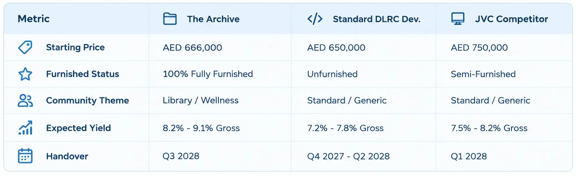 The Archive Compare to Other DLRC Developments